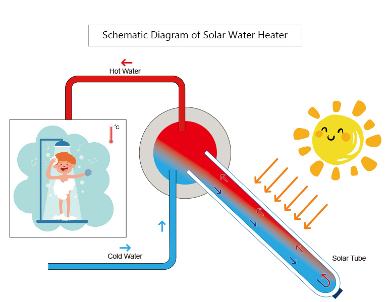 Comment faire le plein d'eau avec un chauffe-eau solaire compact sans pression ?